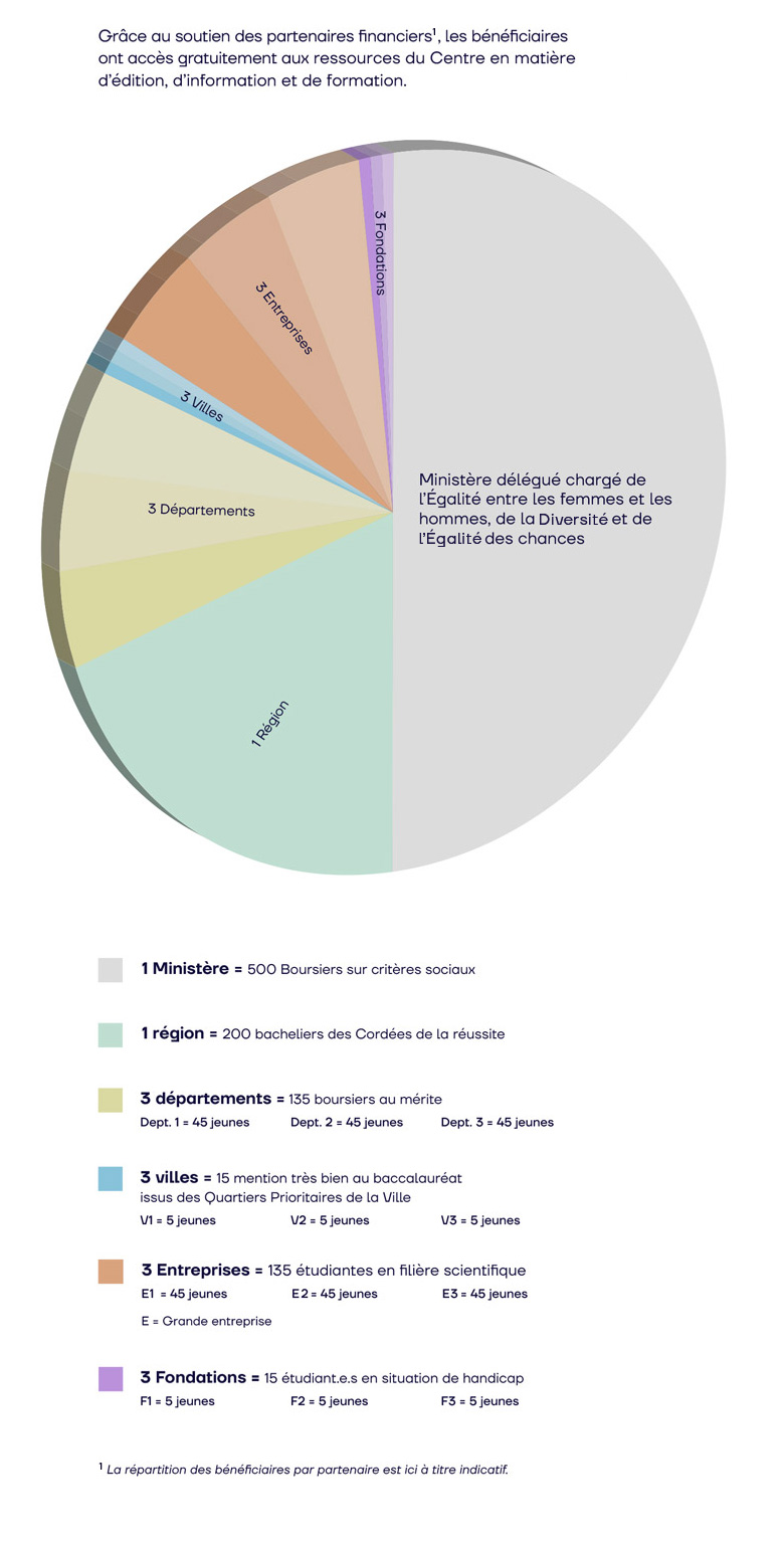 POUR LUTTER CONTRE LE DÉCROCHAGE DE LA « GÉNÉRATION COVID-19 »